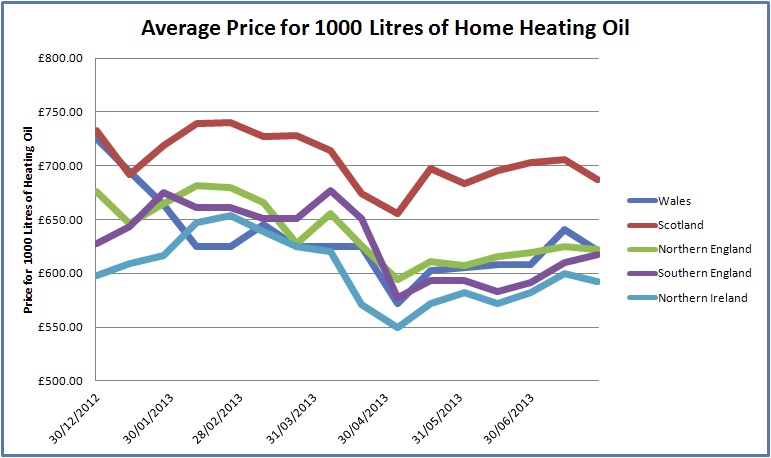 Heating Oil Chart