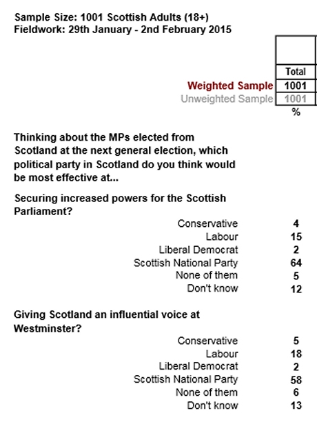 The SNP's voters are also comfortably the most certain that they won't change their mind about voting for the party. svoice