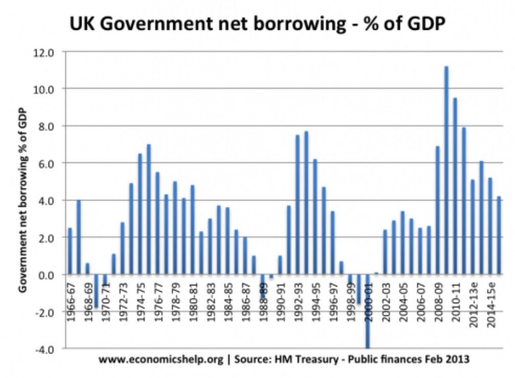 Uk Deficit Chart