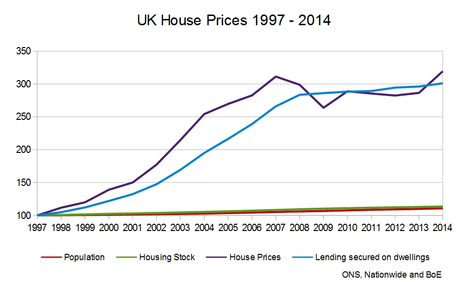 2014 1997. 2007-2008 House Prices. The Price of Land. Land Prices by year. House Prices of 2007.