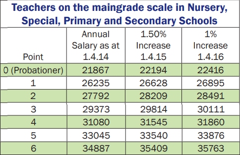 scotland salary wings over